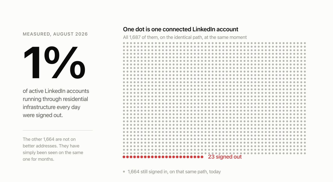 Why LinkedIn signs you out, and why it is almost never your IP